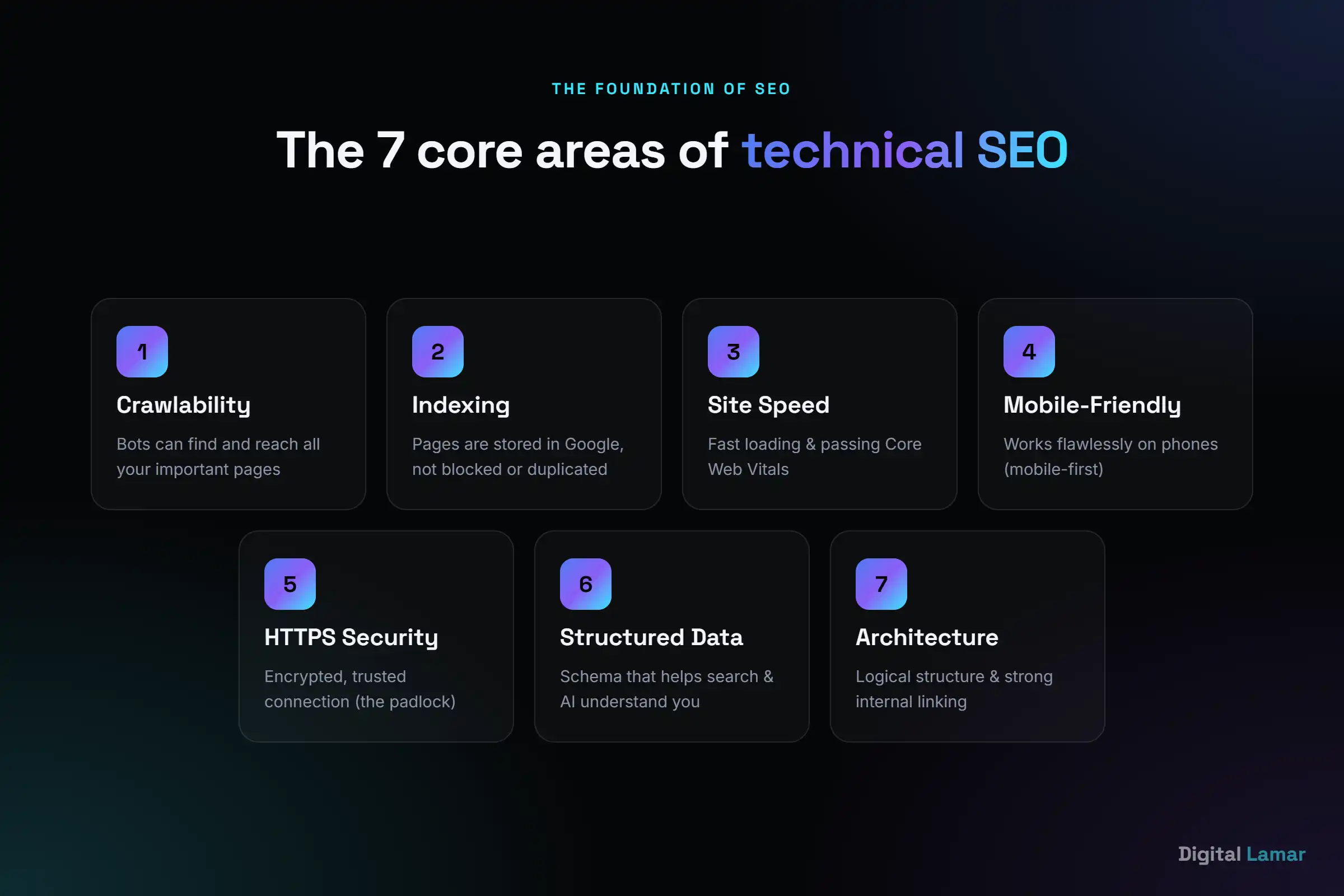 The 7 core areas of technical SEO: crawlability, indexing, site speed, mobile, HTTPS, structured data and site architecture