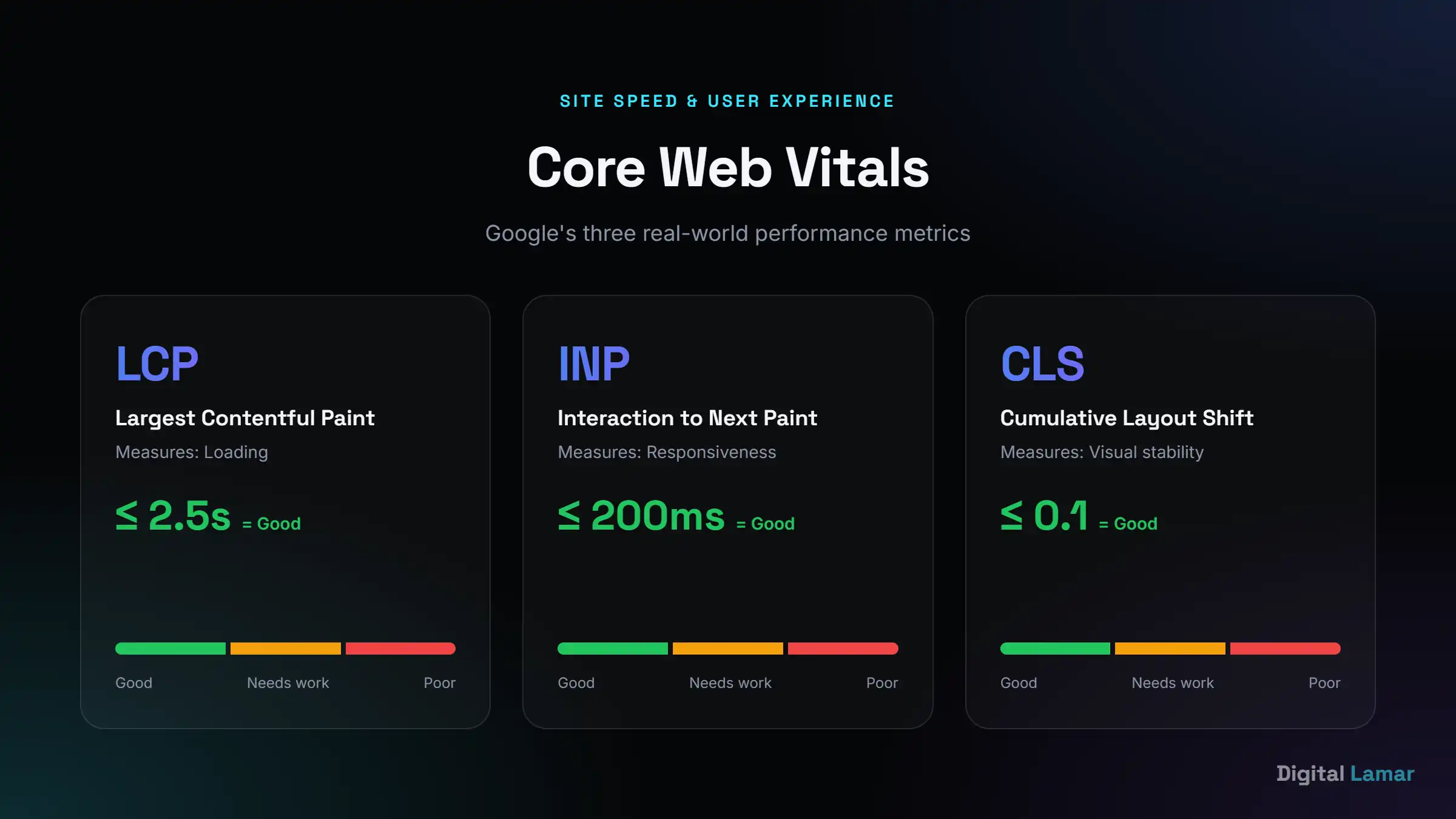 Core Web Vitals thresholds: LCP under 2.5 seconds, INP under 200ms, CLS under 0.1