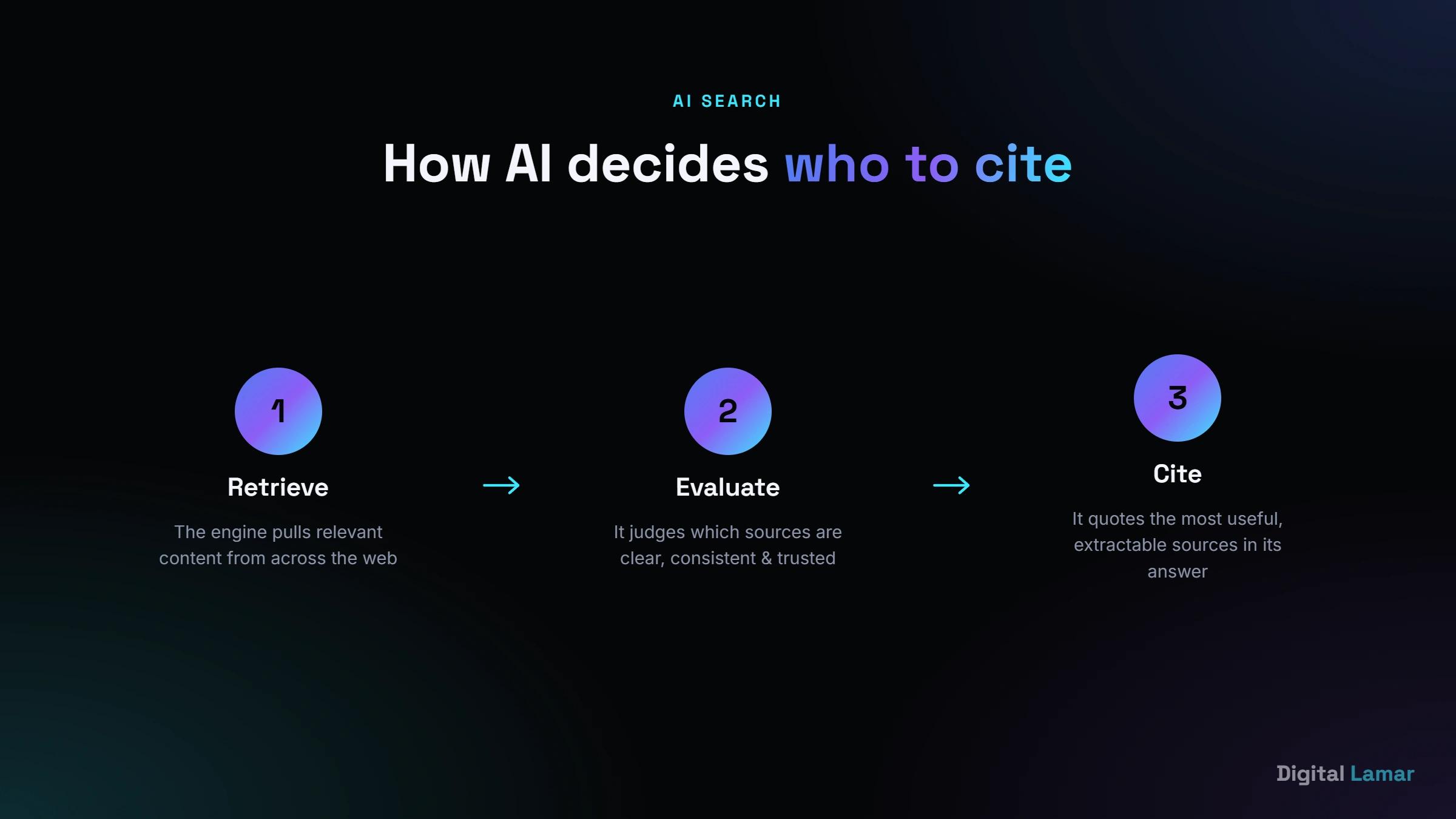 How an AI engine retrieves, evaluates and cites sources to build an answer