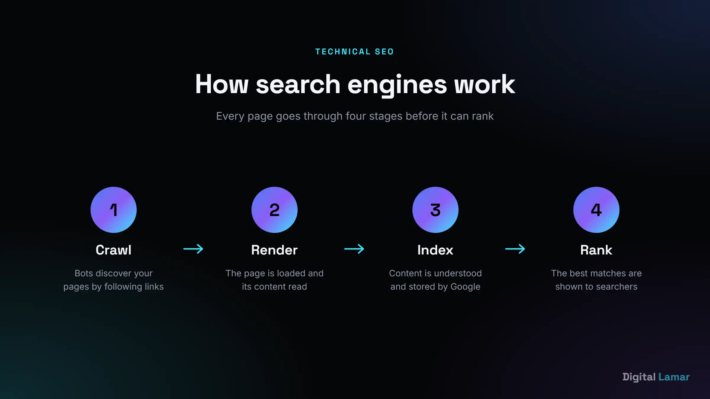 How search engines crawl, render, index and rank a website