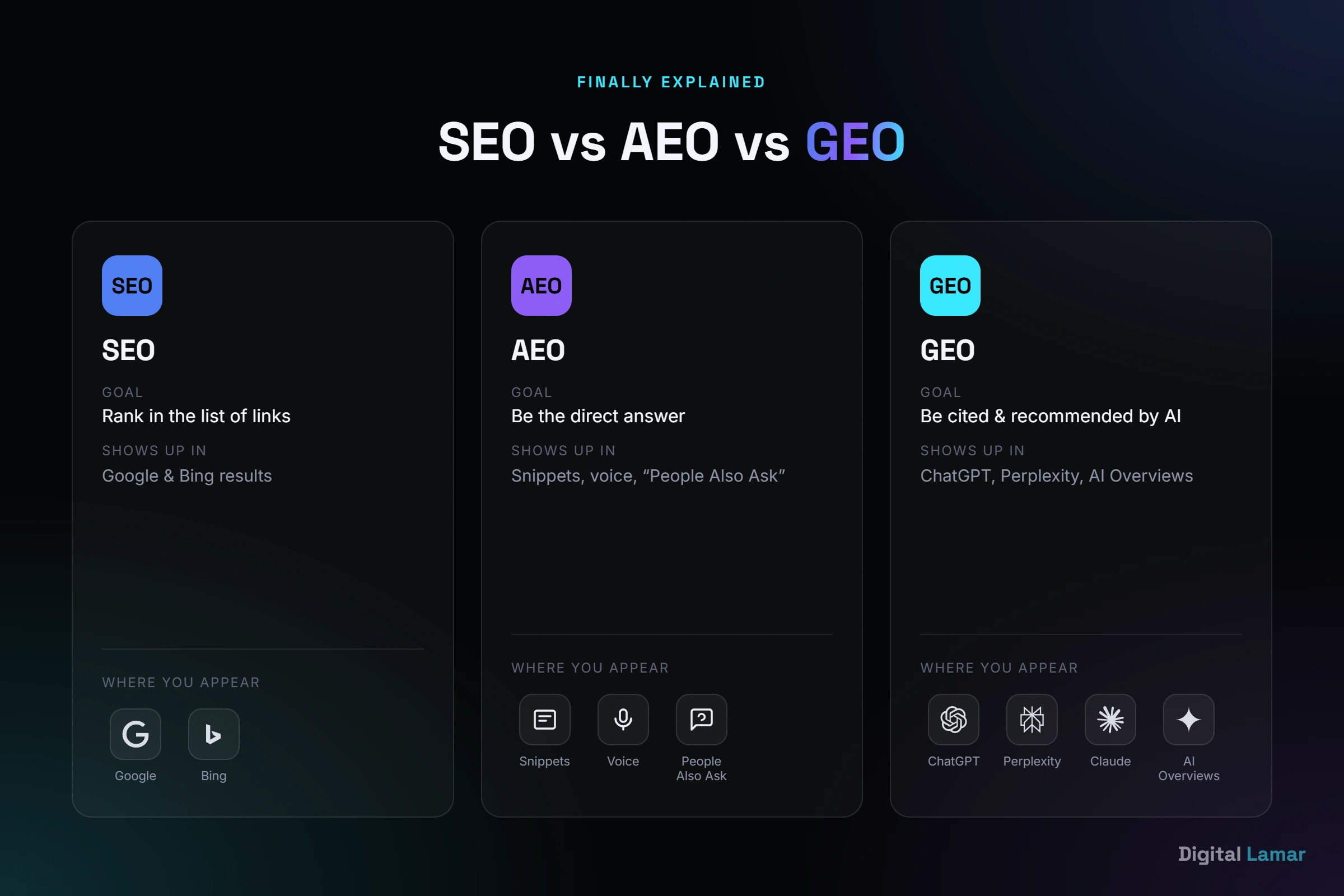 Comparison of SEO, AEO and GEO across goal, surface, what they optimise, and success metric