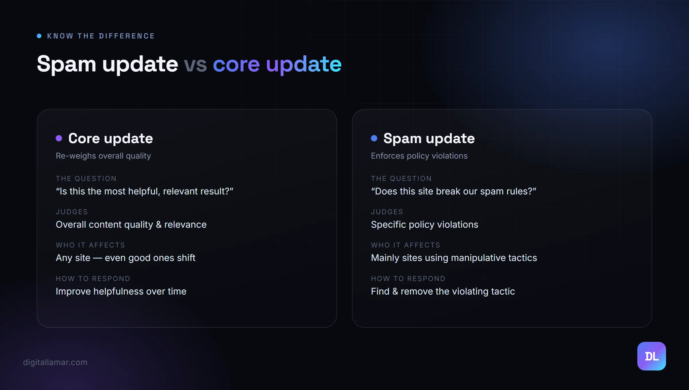 Comparison showing a core update judges overall content quality and relevance while a spam update enforces policy violations