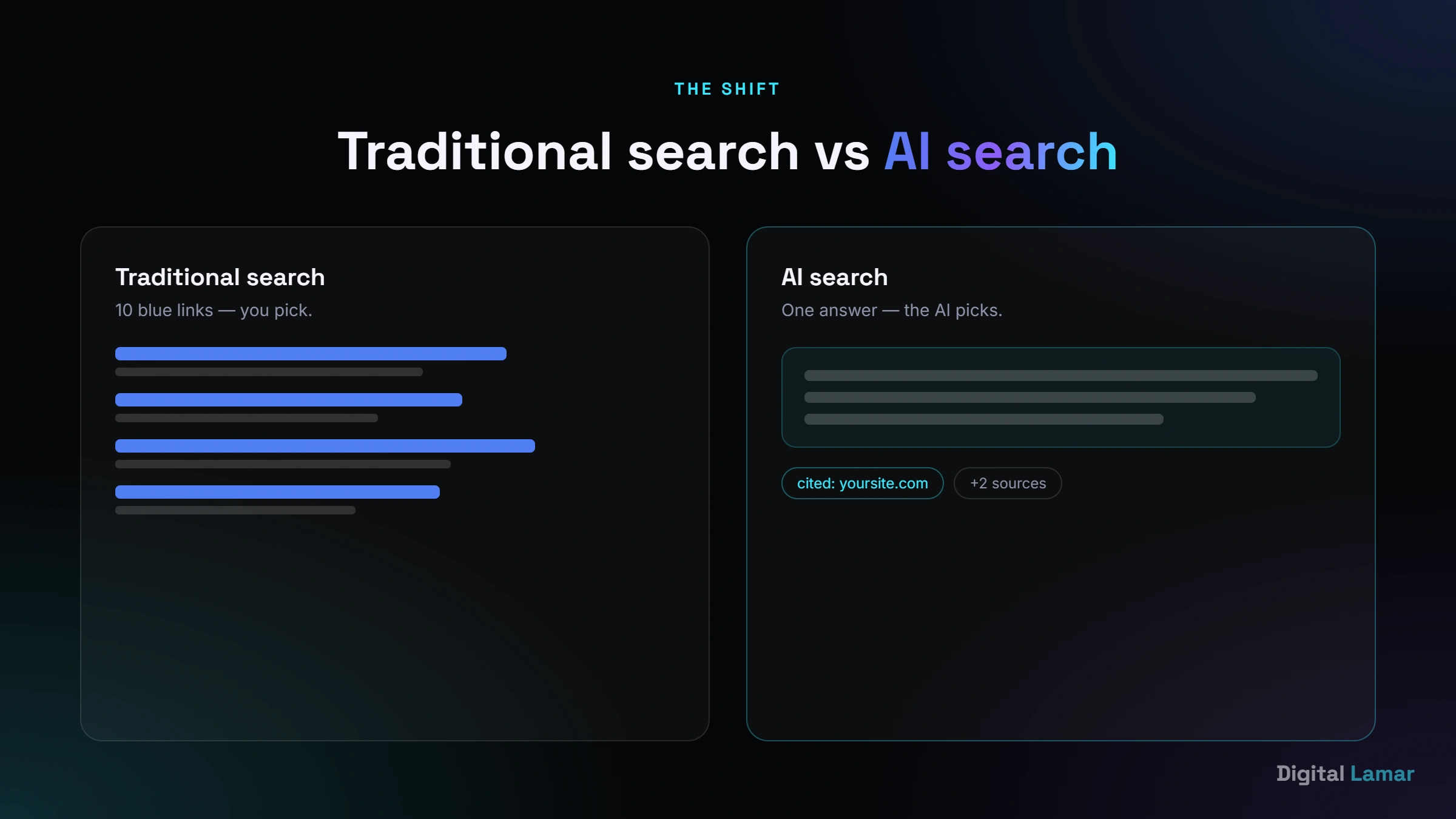 Traditional search shows ten blue links; AI search gives one synthesised answer with a few cited sources