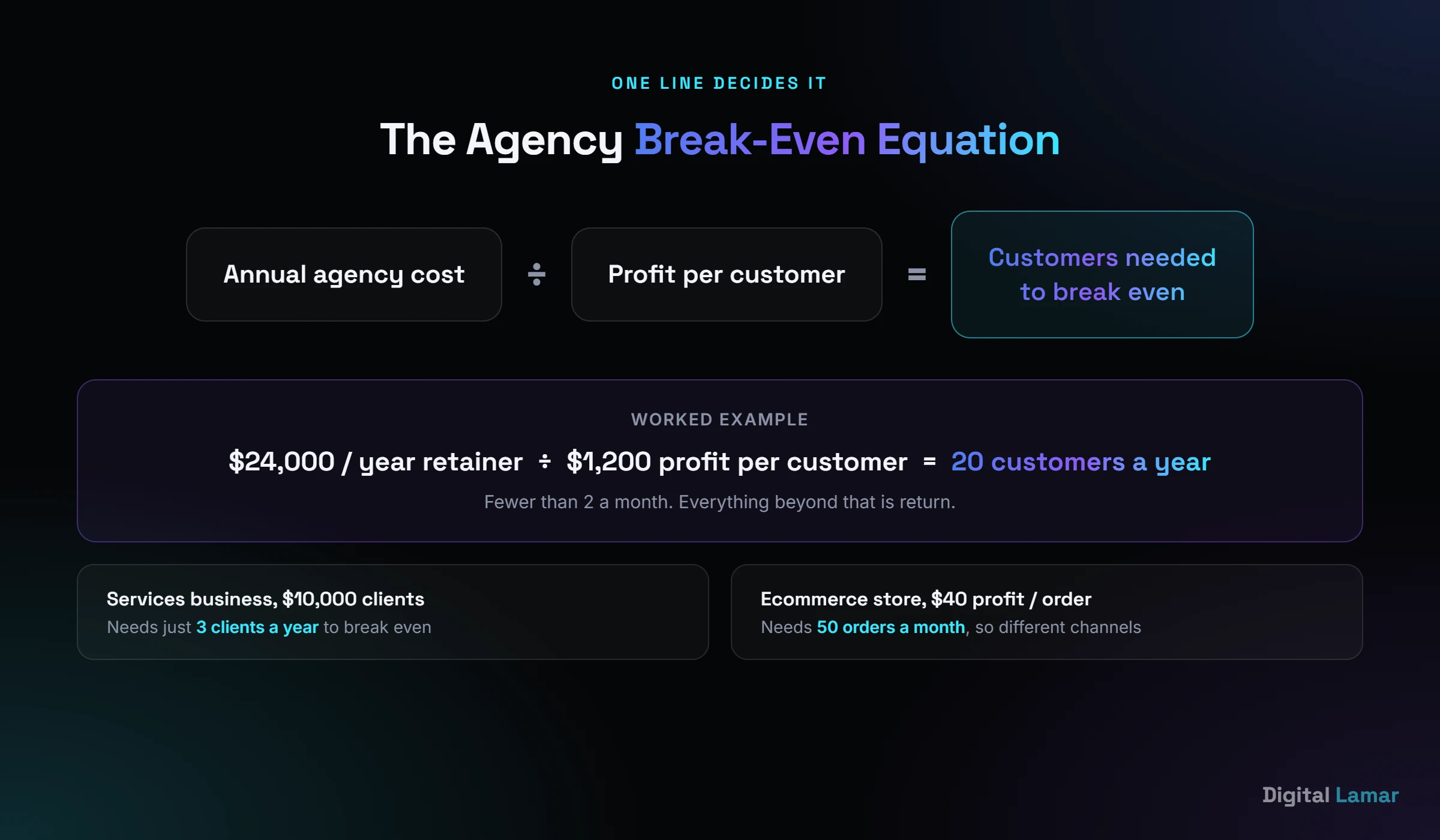 Break-even equation for a digital marketing agency retainer worked through with example numbers