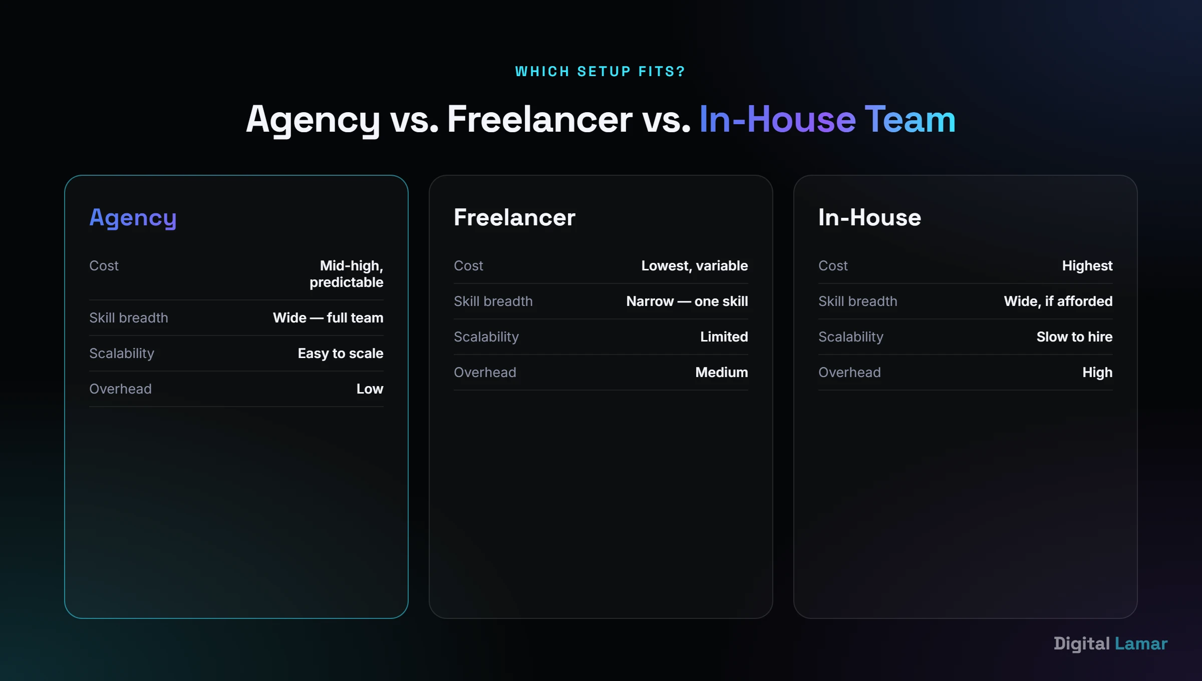 Comparison table: digital marketing agency vs freelancer vs in-house team across cost, skill breadth, scalability, and management overhead