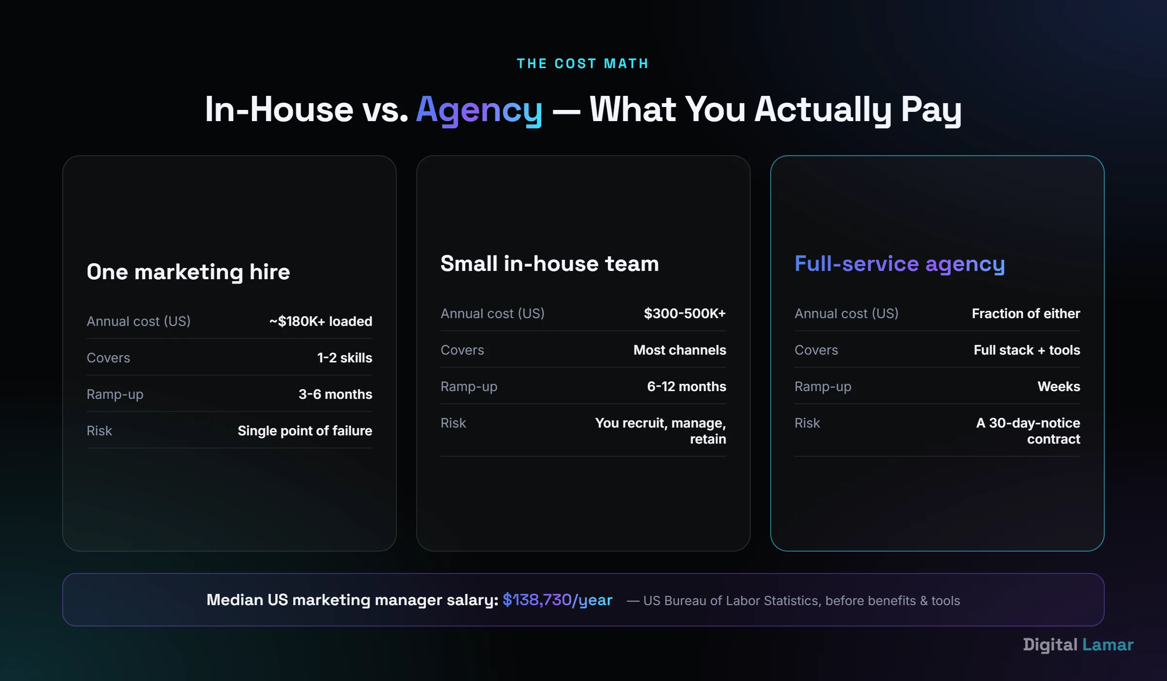 Cost comparison of hiring in-house marketing staff versus a digital marketing agency