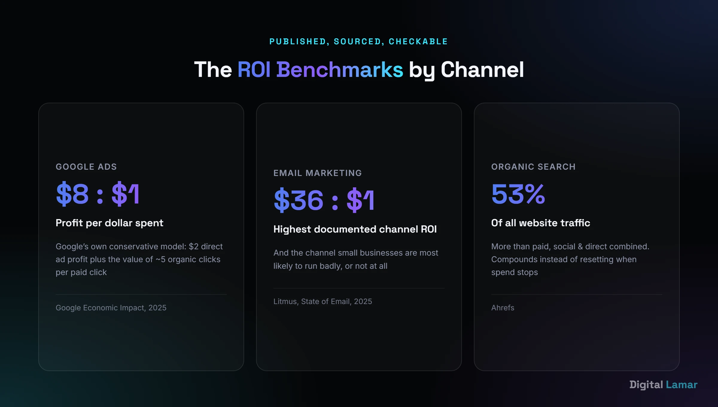 Documented ROI benchmarks by digital marketing channel: Google Ads, email marketing, and organic search