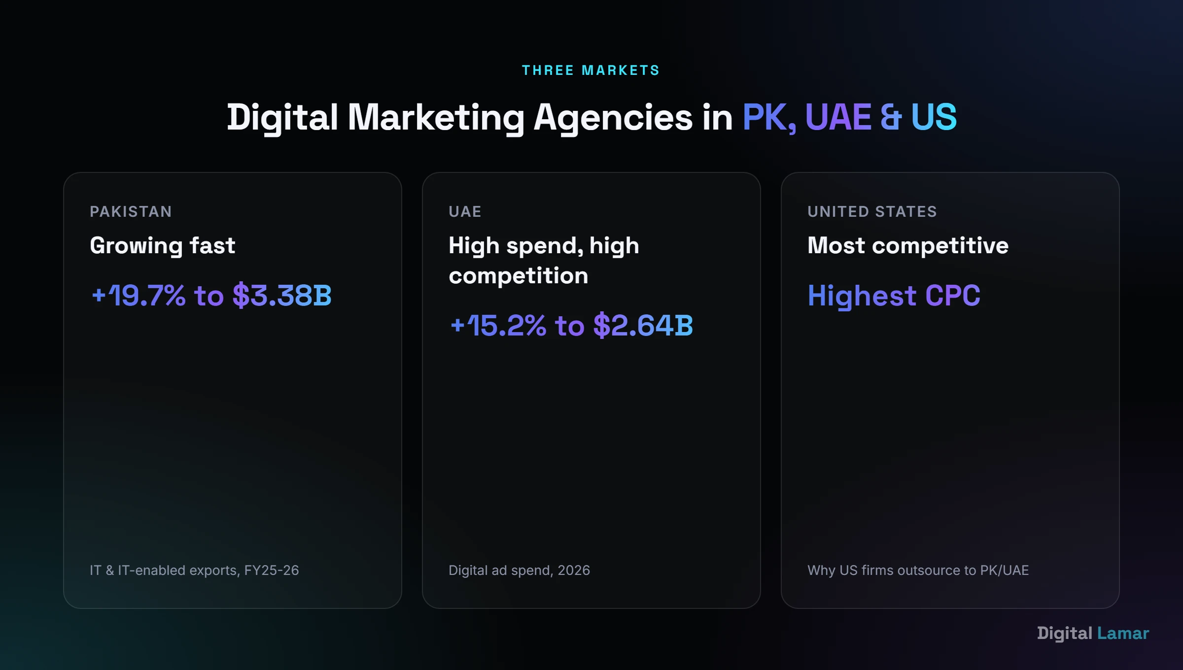 Digital marketing agency landscape compared across Pakistan, the UAE, and the United States