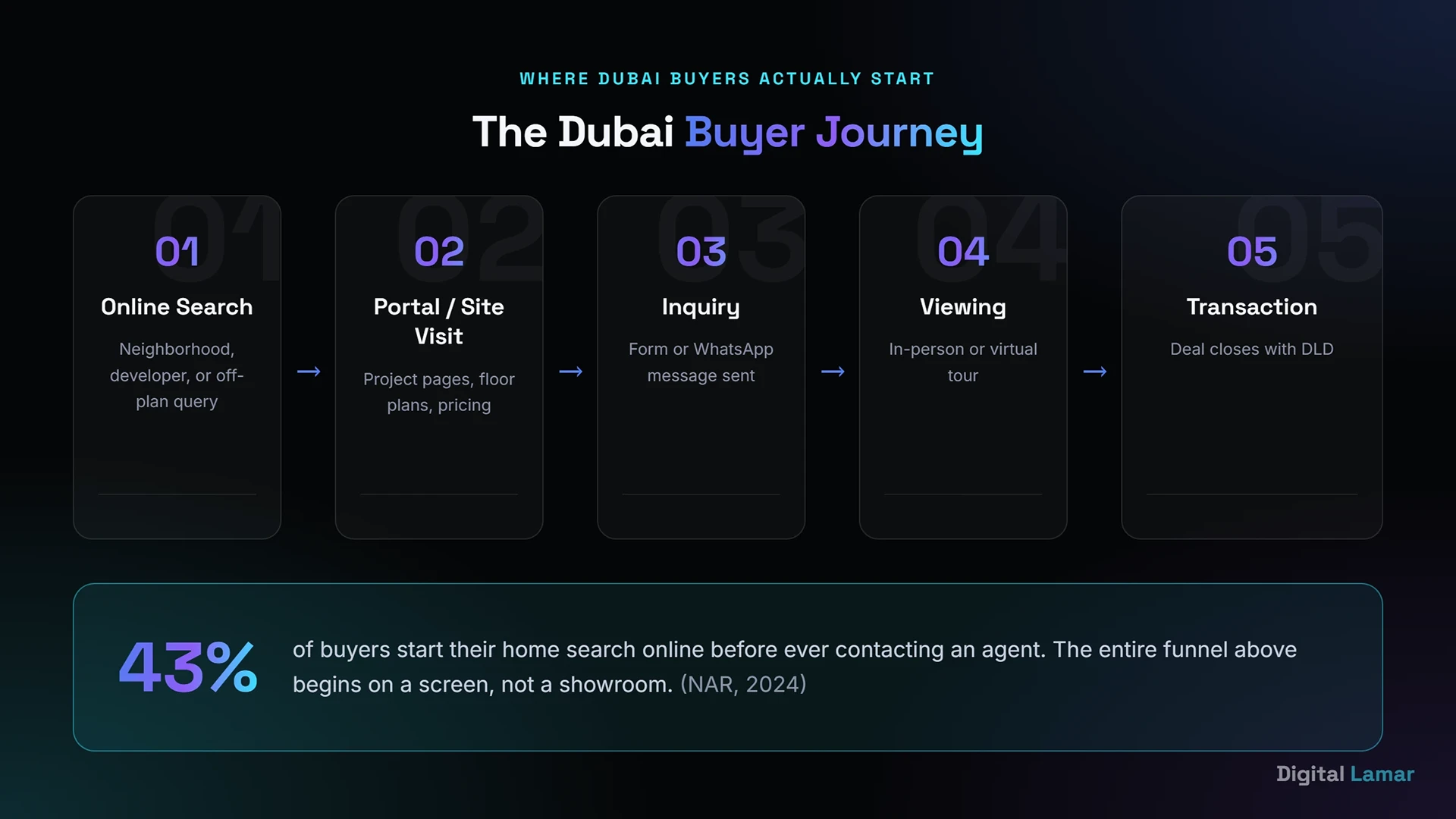 The Dubai real estate buyer journey funnel from online search to transaction