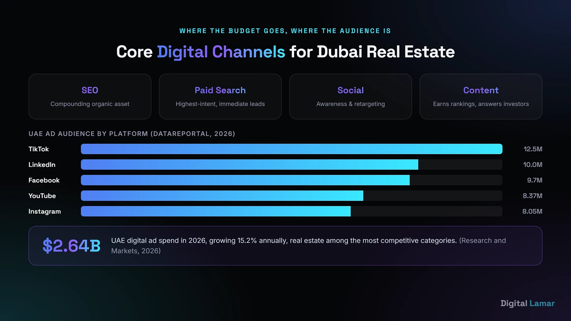 Core digital marketing channels and platform rankings for Dubai real estate