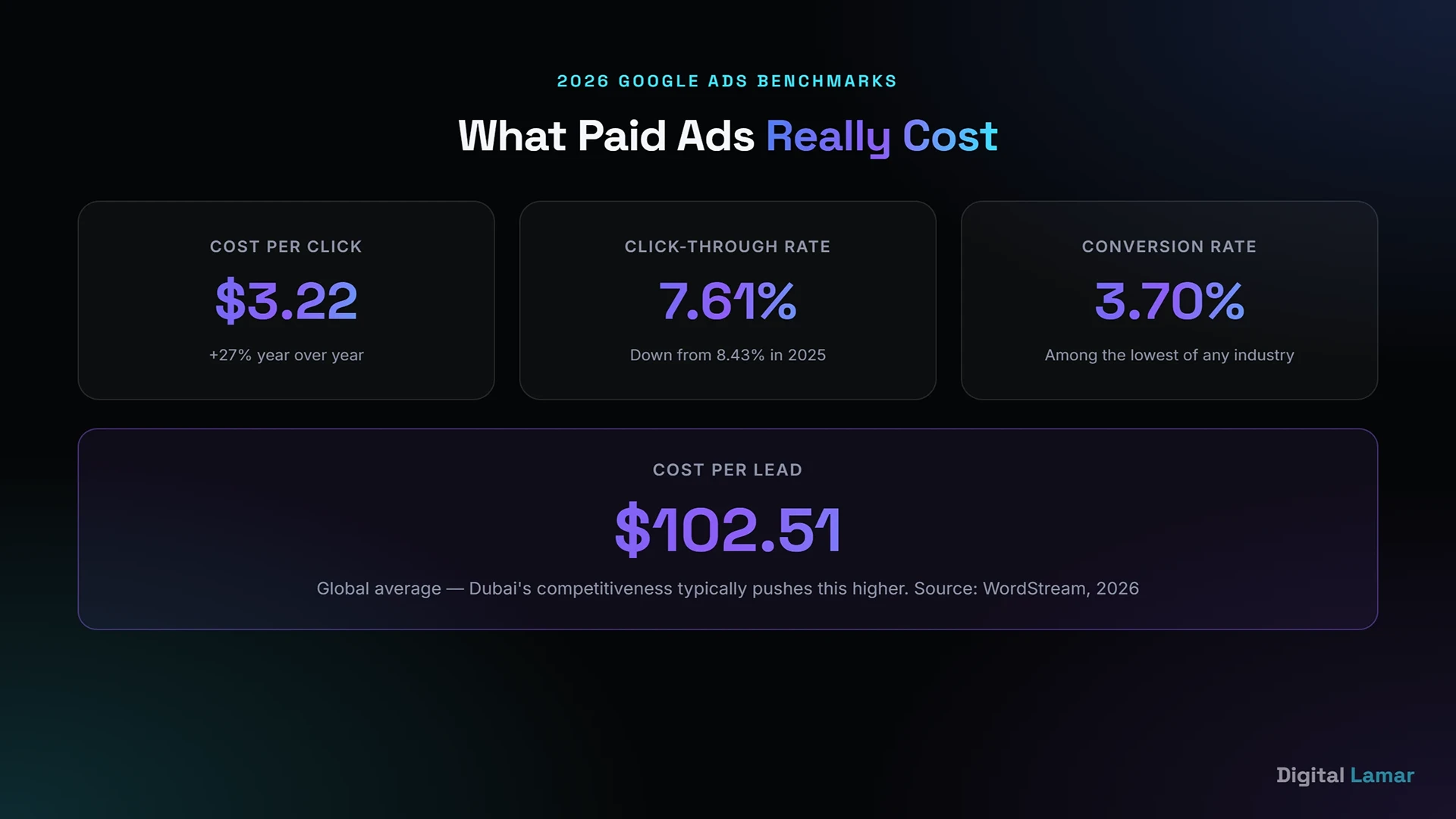 Real estate Google Ads cost per click and cost per lead benchmarks 2026