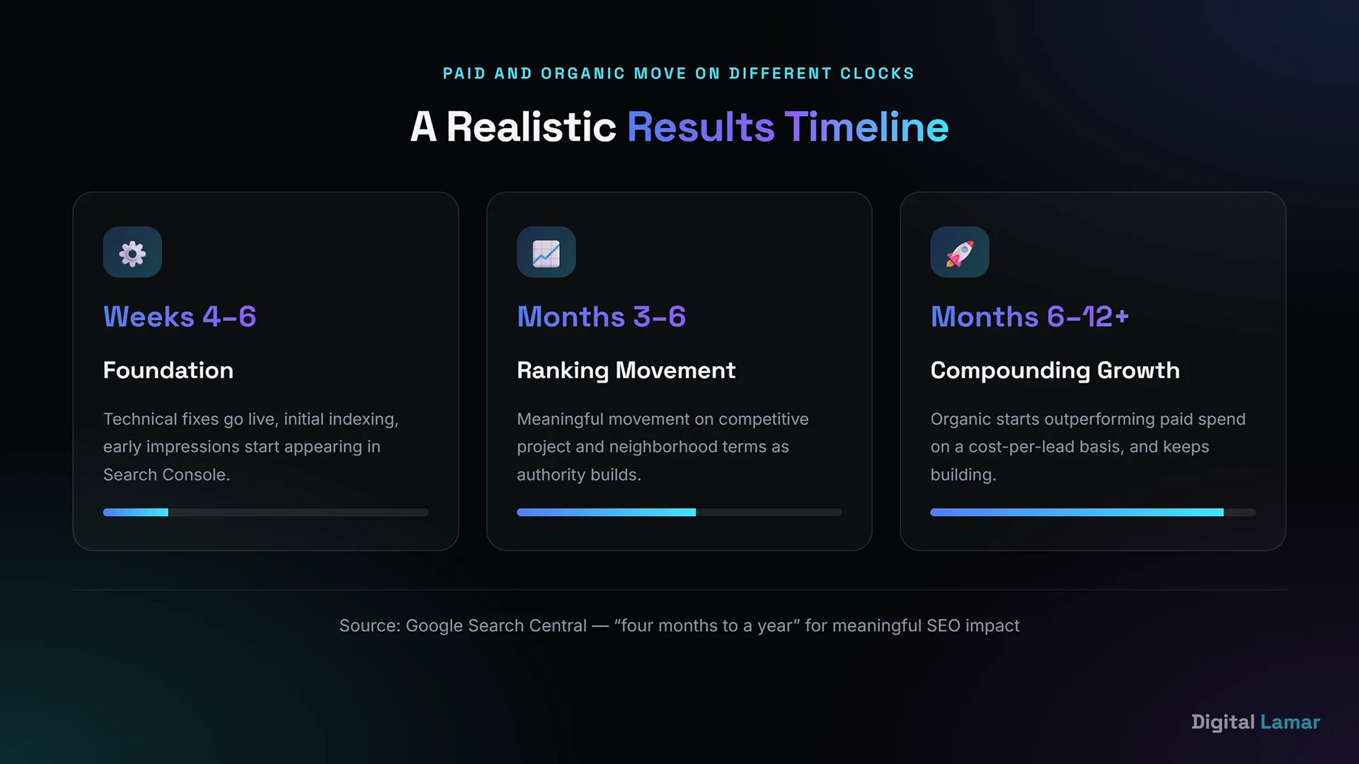 Realistic timeline for real estate marketing and SEO results in Dubai