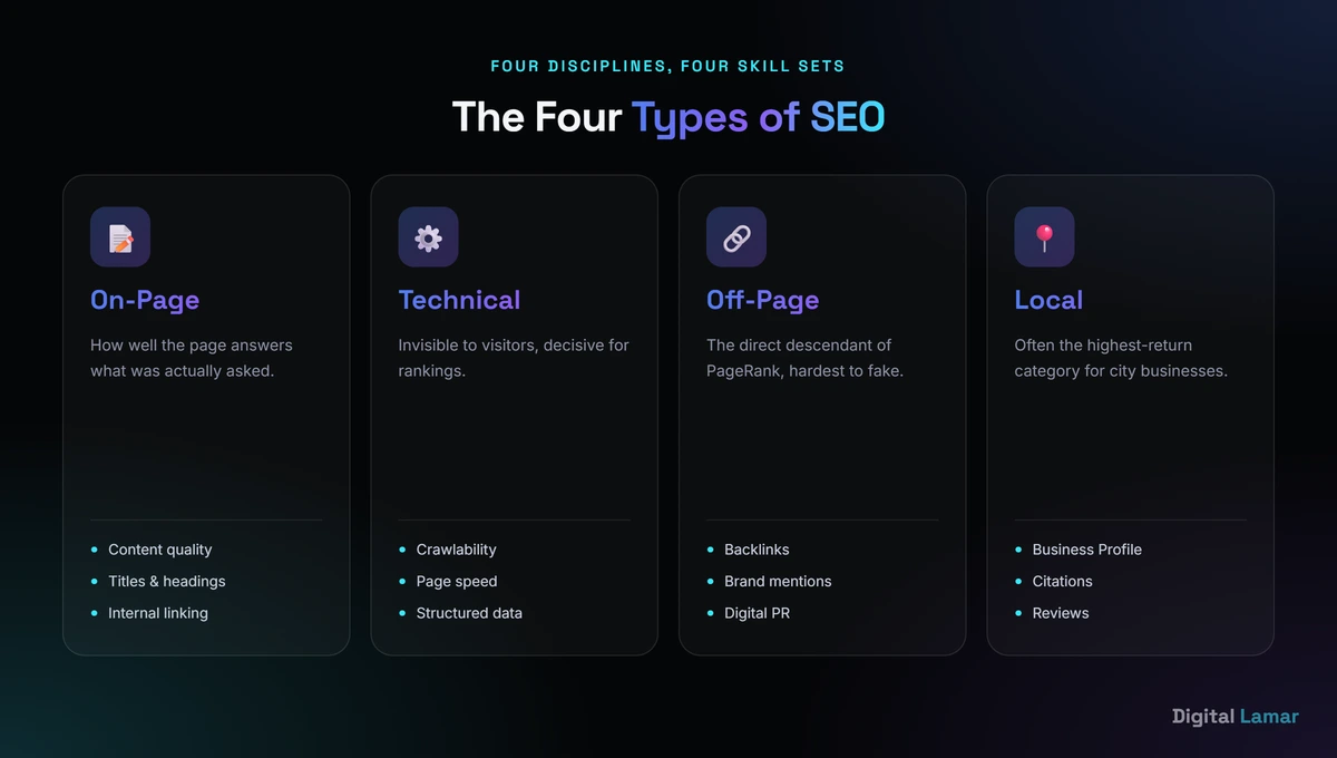 The four types of SEO: on-page, off-page, technical, and local