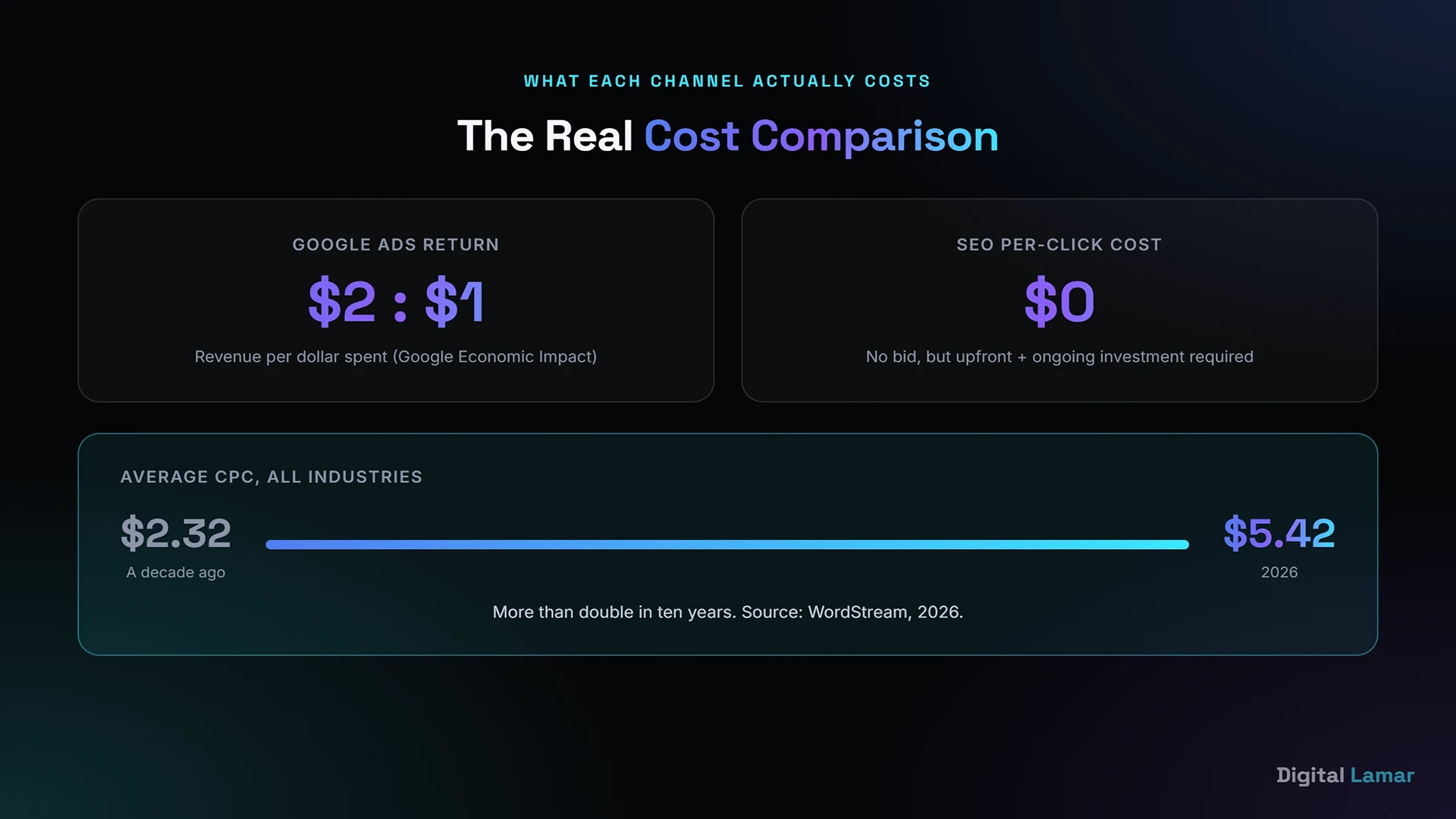 A cost comparison between PPC and SEO and how SEO is cost effective than PPC