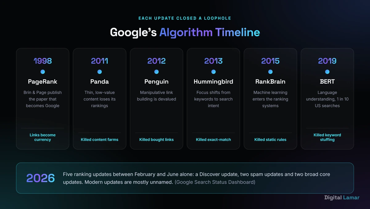 Timeline of major Google algorithm updates from Panda 2011 to 2026
