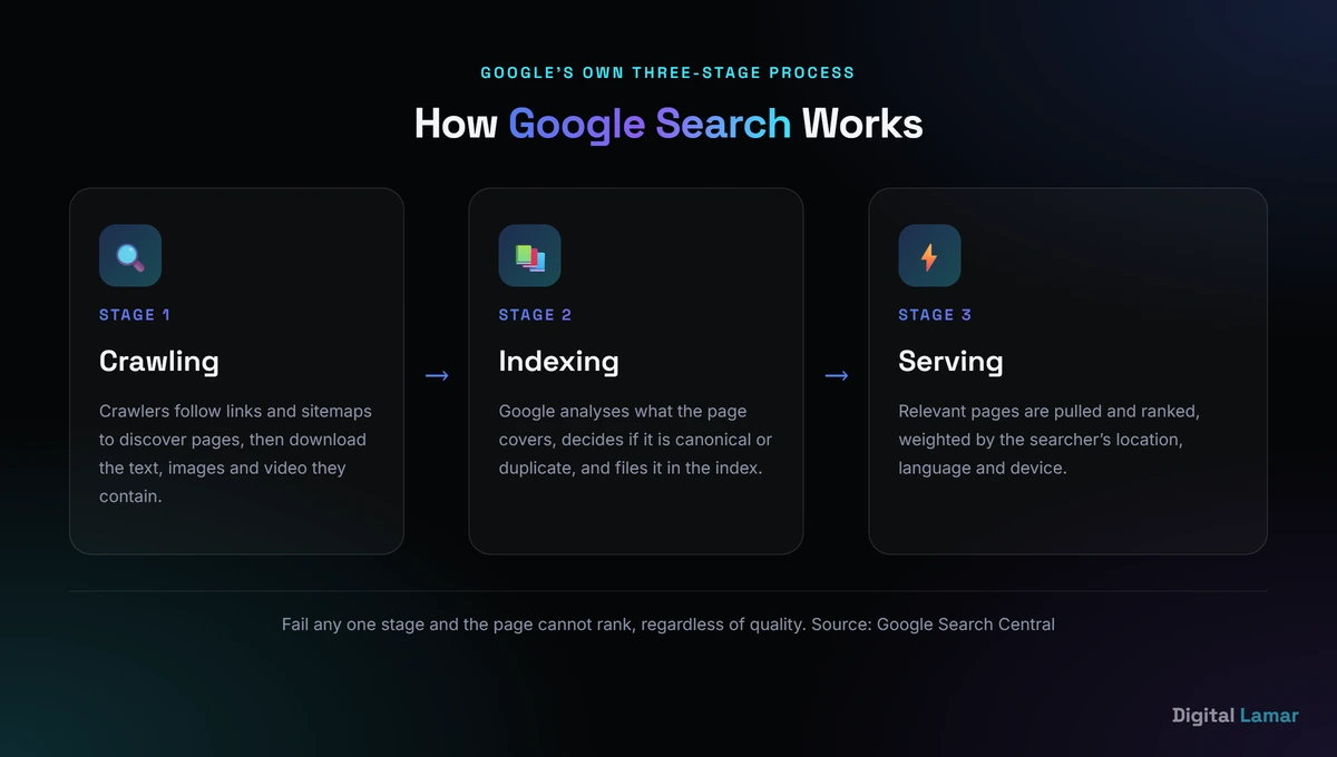 How Google Search works: crawling, indexing, and serving results
