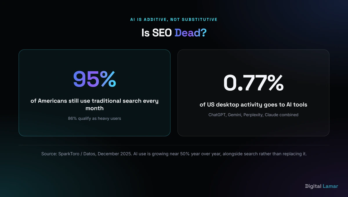 Data showing 95 percent of Americans still use traditional search versus 0.77 percent AI tool usage