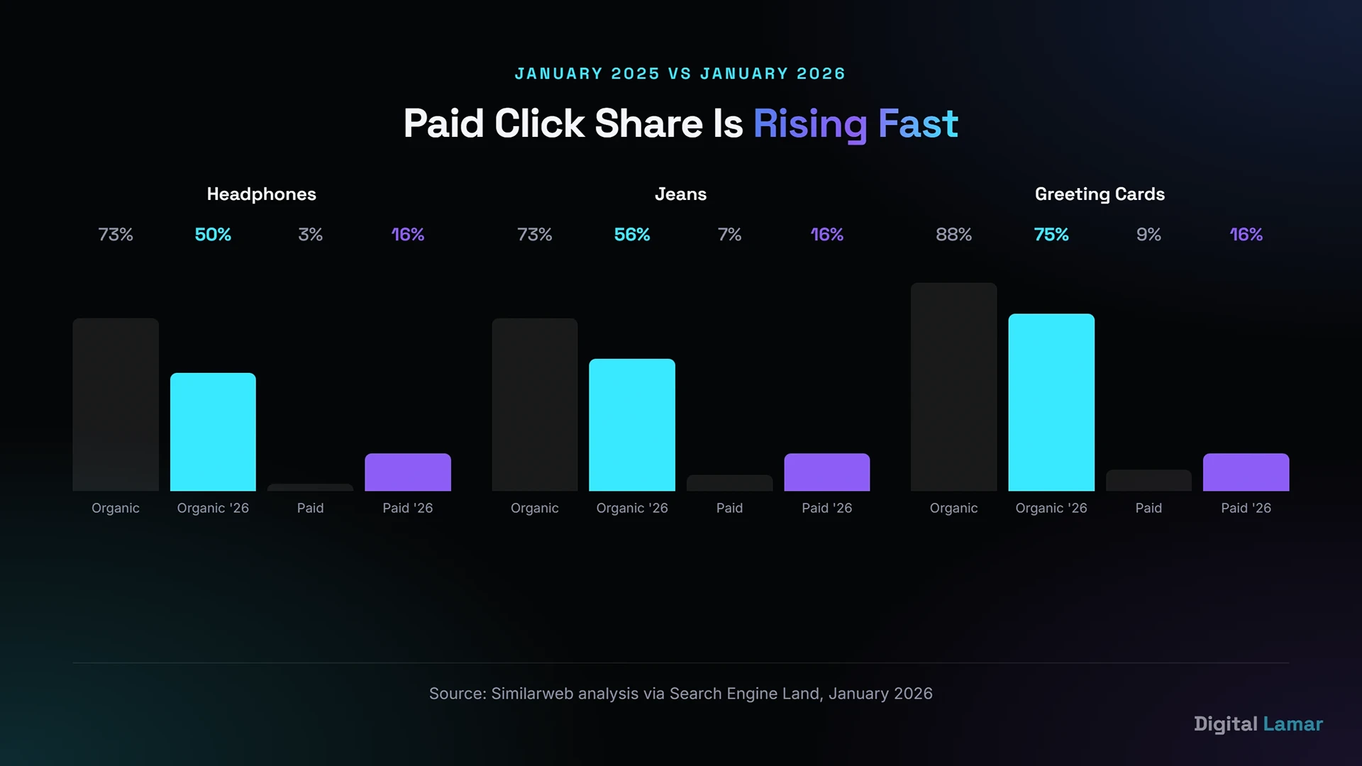 Paid search click share rising against organic search in 2026