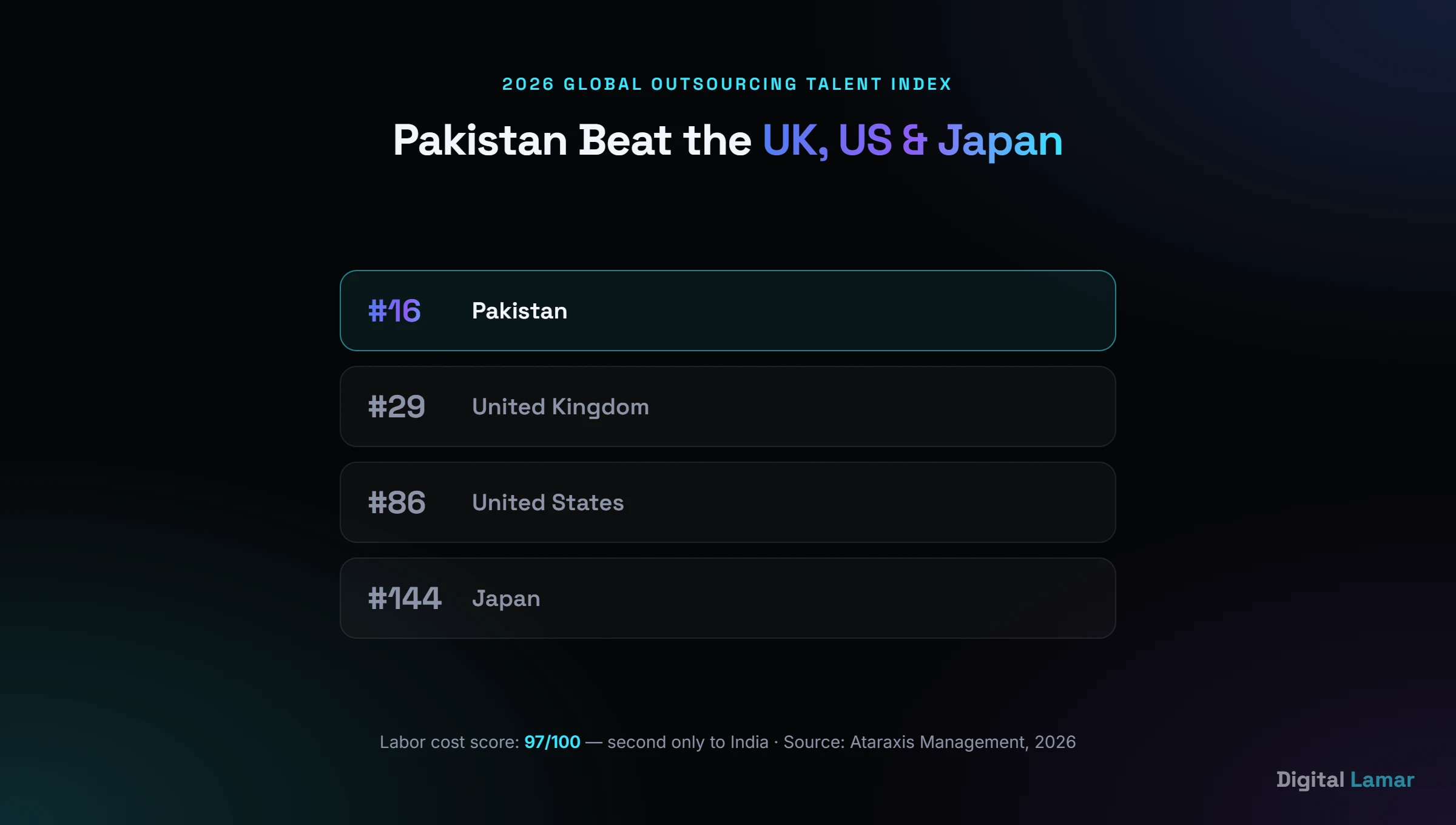Pakistan's ranking in the 2026 Global Outsourcing Talent Index compared to the UK, US, and Japan