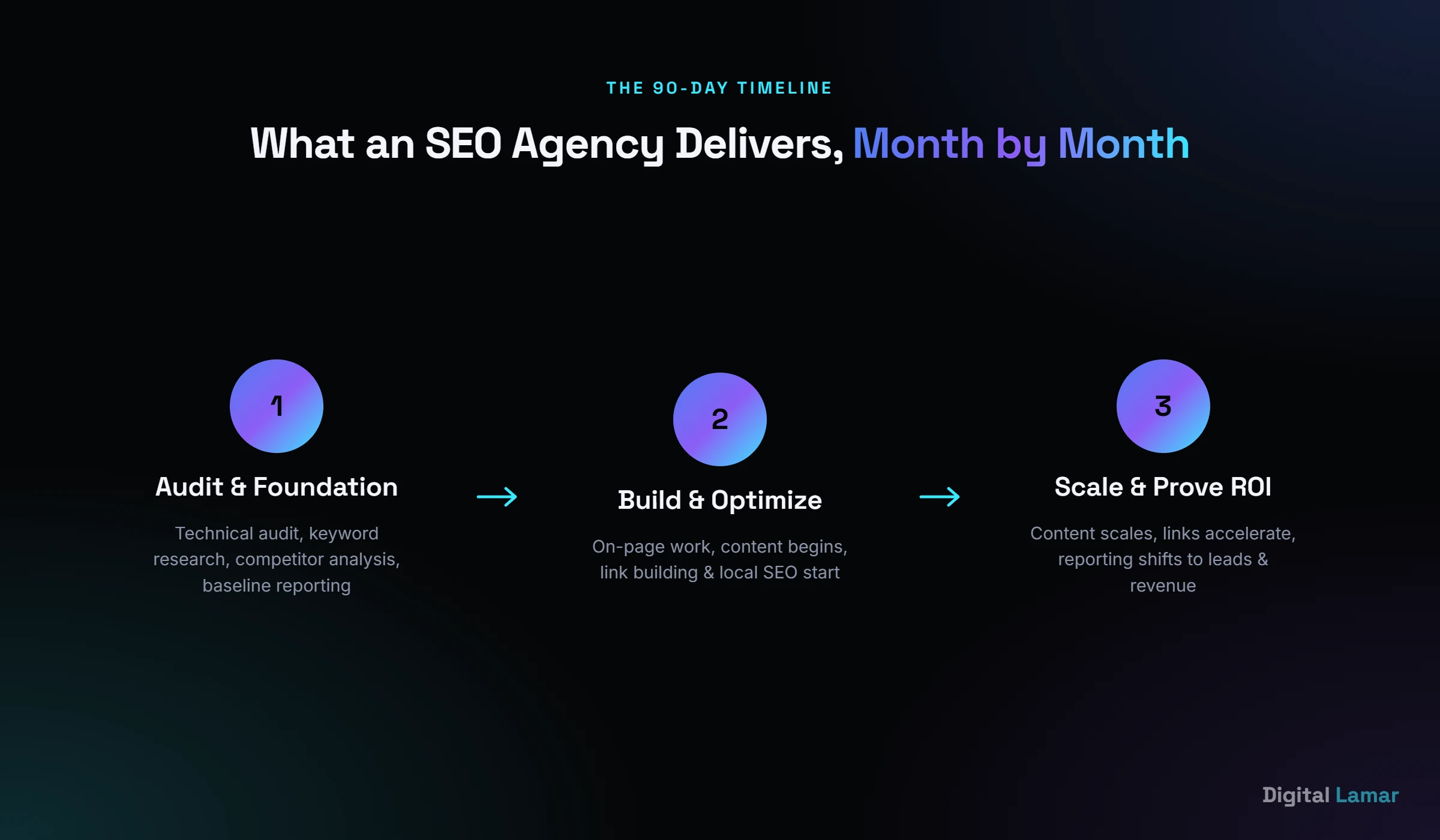 The 90-day SEO timeline: Month 1 audit and foundation, Month 2 build and optimize, Month 3 scale and prove ROI
