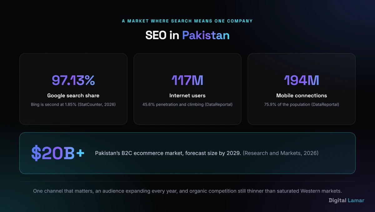 SEO in Pakistan: internet users, Google market share, and ecommerce growth