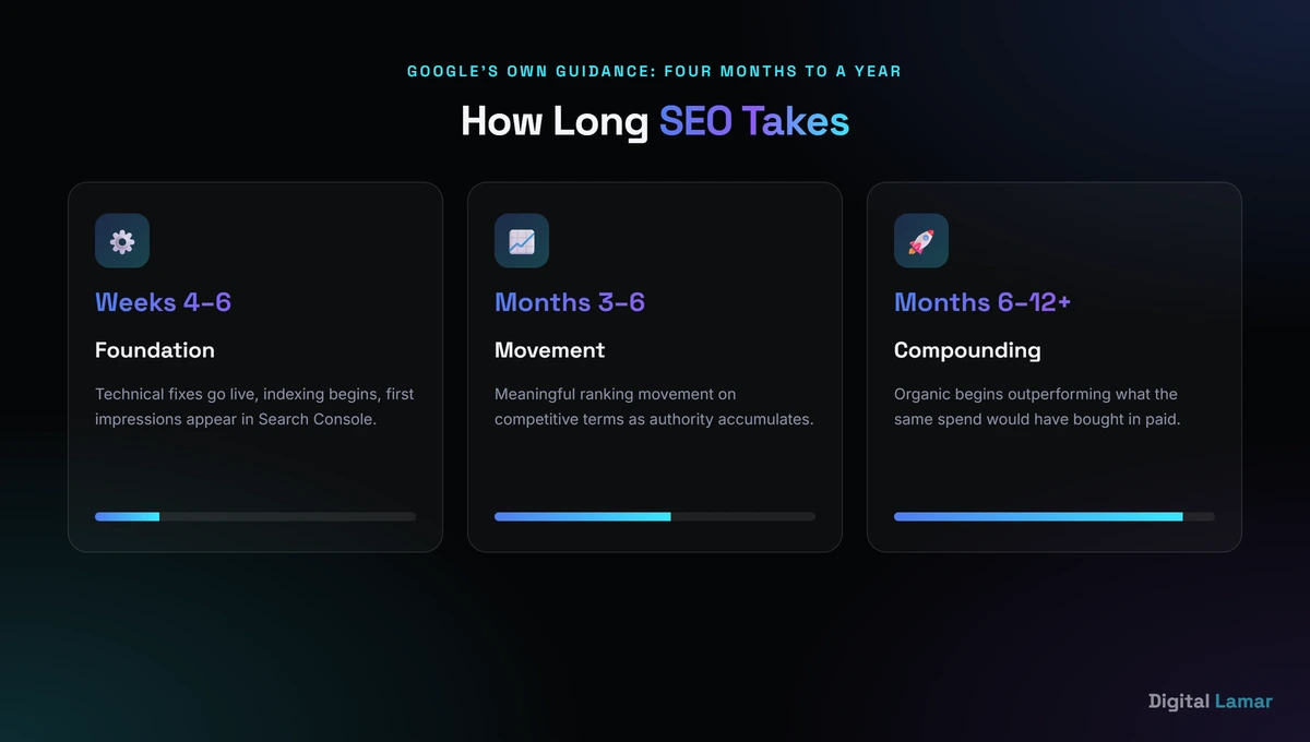 Realistic SEO results timeline from weeks four to twelve months
