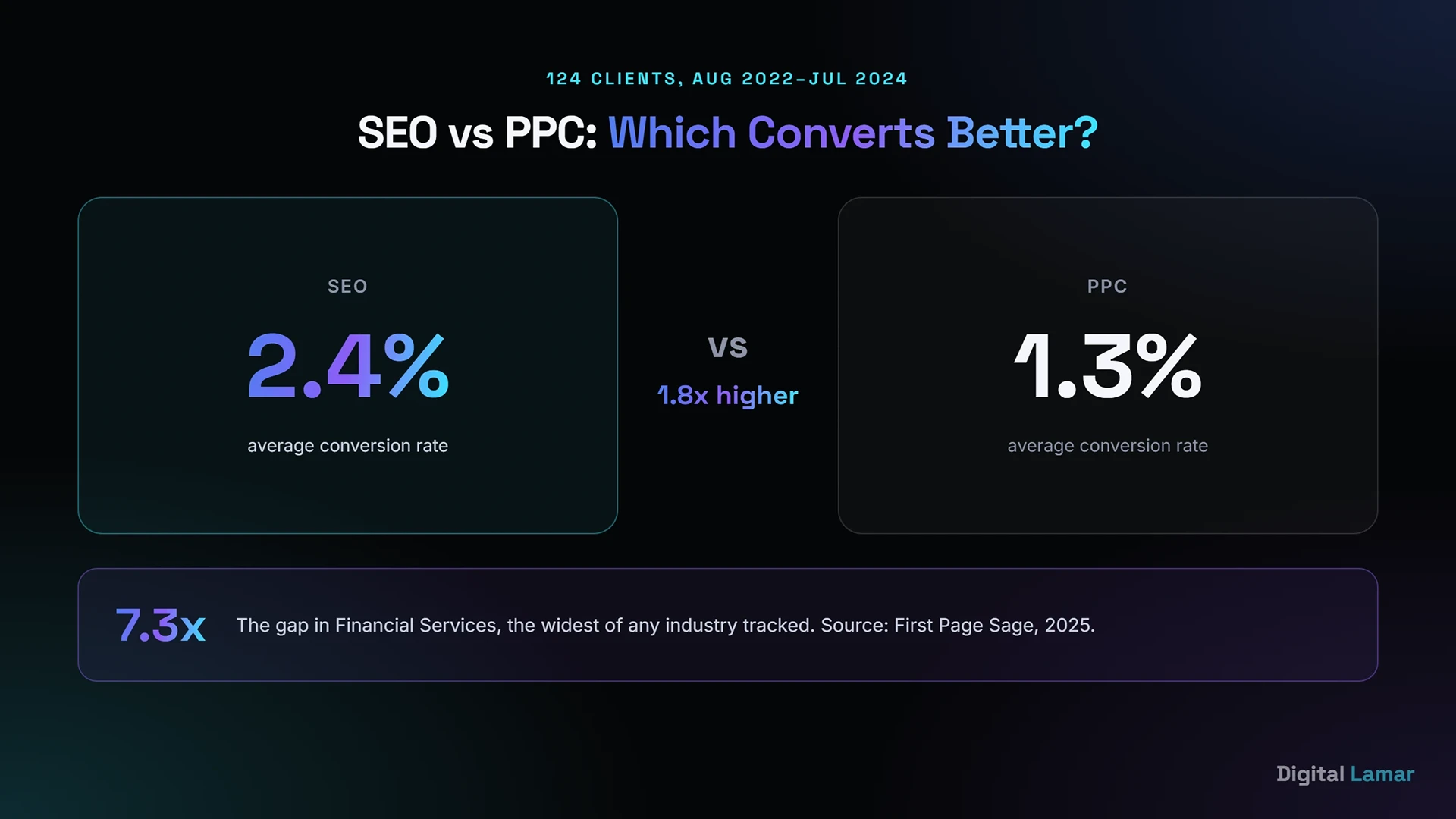 SEO vs PPC conversion rate comparison 2026