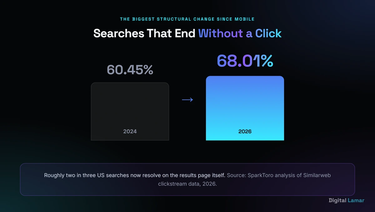 Zero-click search rate rising from 60 percent in 2024 to 68 percent in 2026