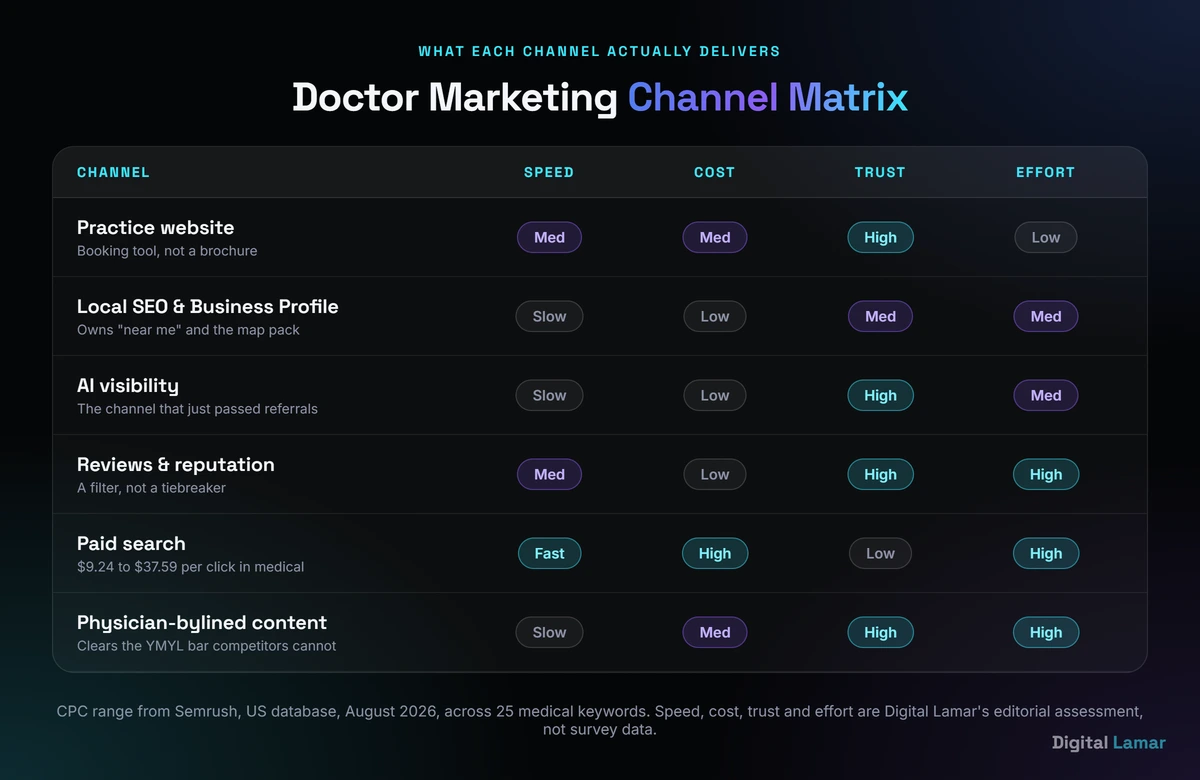 Digital marketing channels for doctors compared by speed, cost, trust and effort