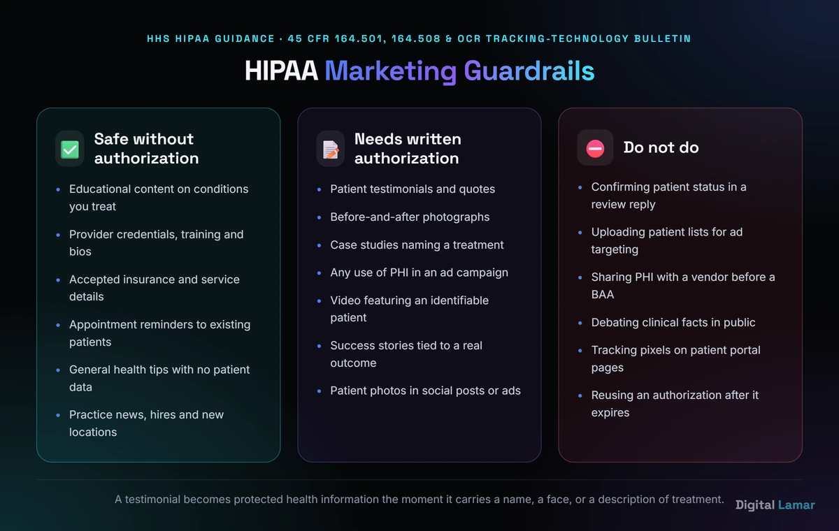 HIPAA marketing guardrails: what is safe, what needs authorization, and what is prohibited