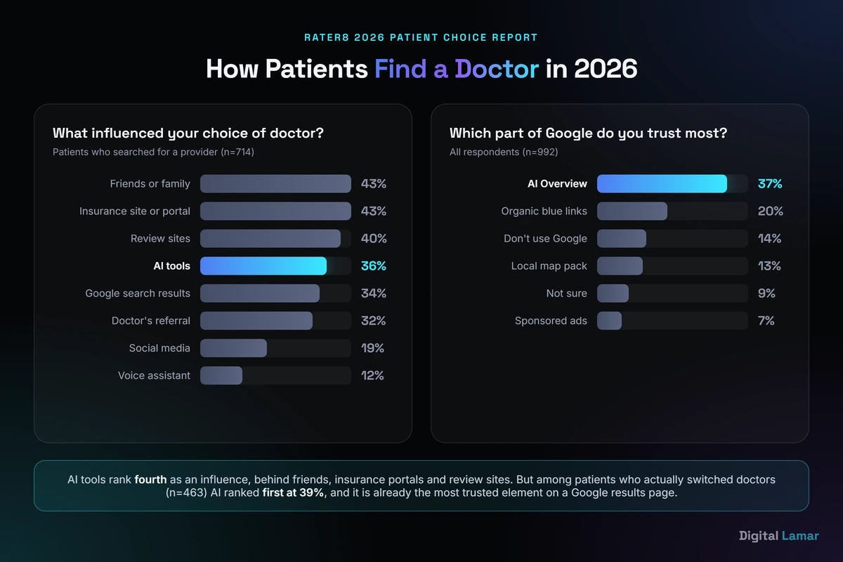 How patients find a doctor in 2026: all eight influences and the most trusted parts of a Google results page