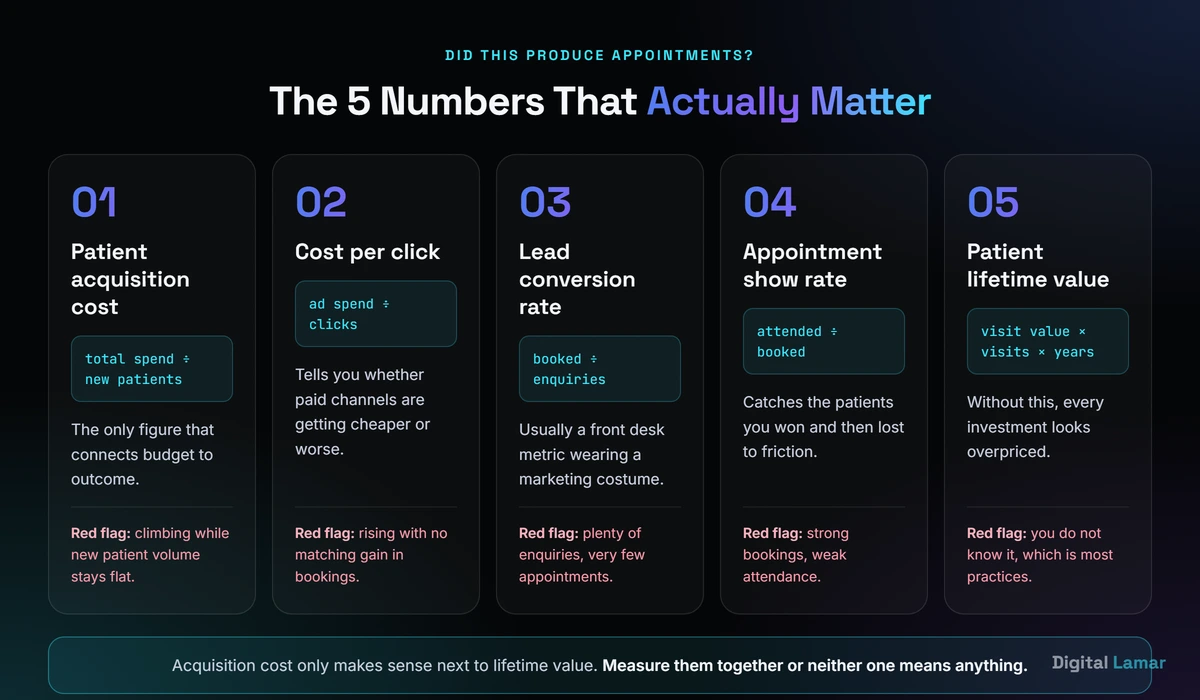 Five metrics that show whether medical practice marketing is working