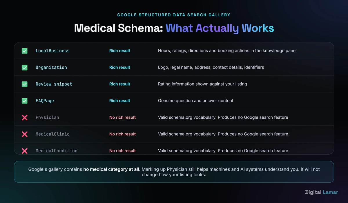 Which structured data types Google actually supports for medical practices versus what is commonly assumed