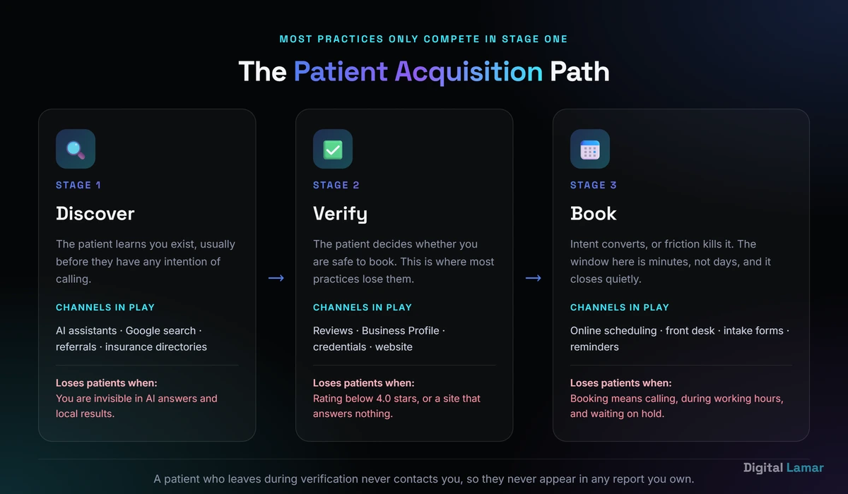 The patient acquisition path from discovery to verification to booking