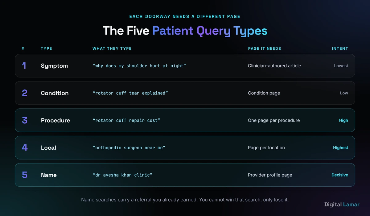 The five query types patients use when searching for medical care, with examples of each