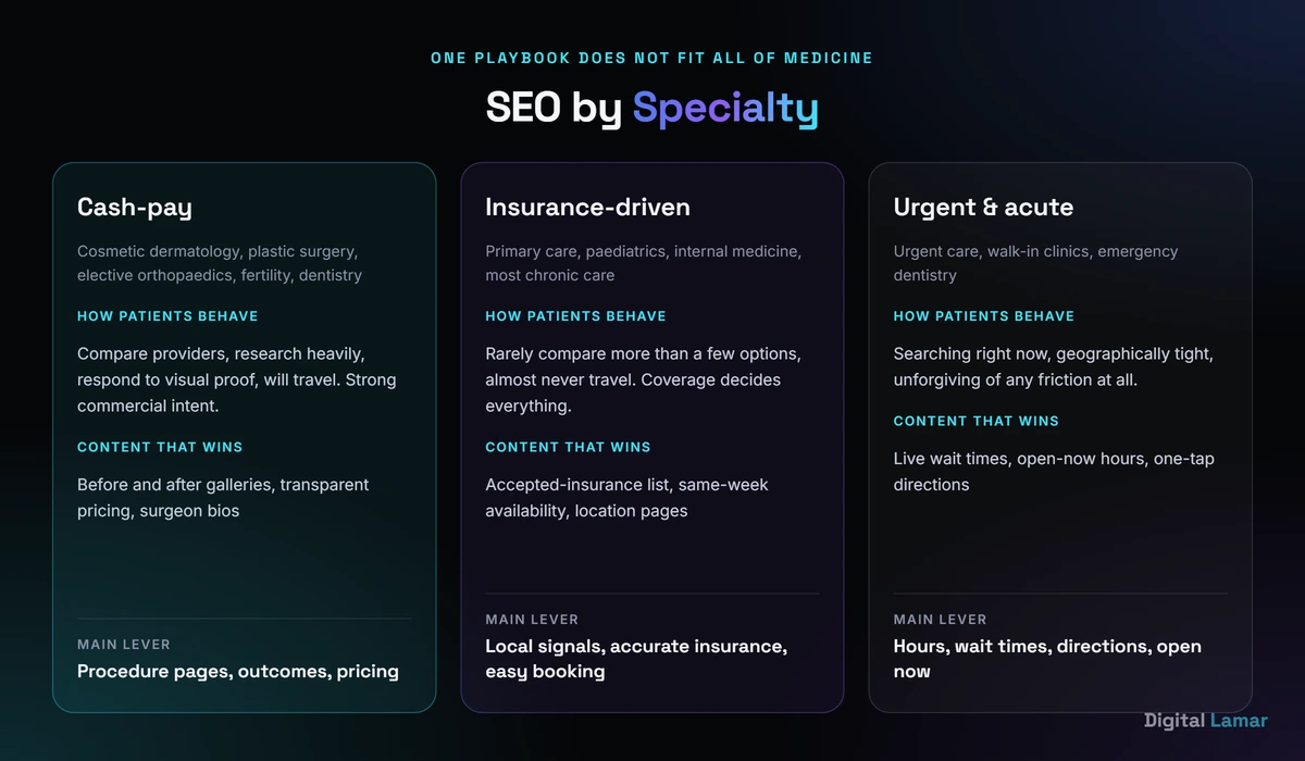 How SEO strategy differs across medical specialties by search volume, competition and payment model