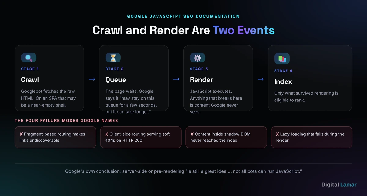 How Google crawls, queues, renders and indexes a JavaScript page, and the four points where SaaS sites fail