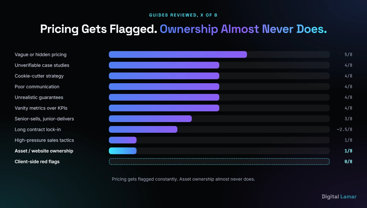 Chart showing which red flags 8 marketing agency hiring guides cover, from pricing to website ownership