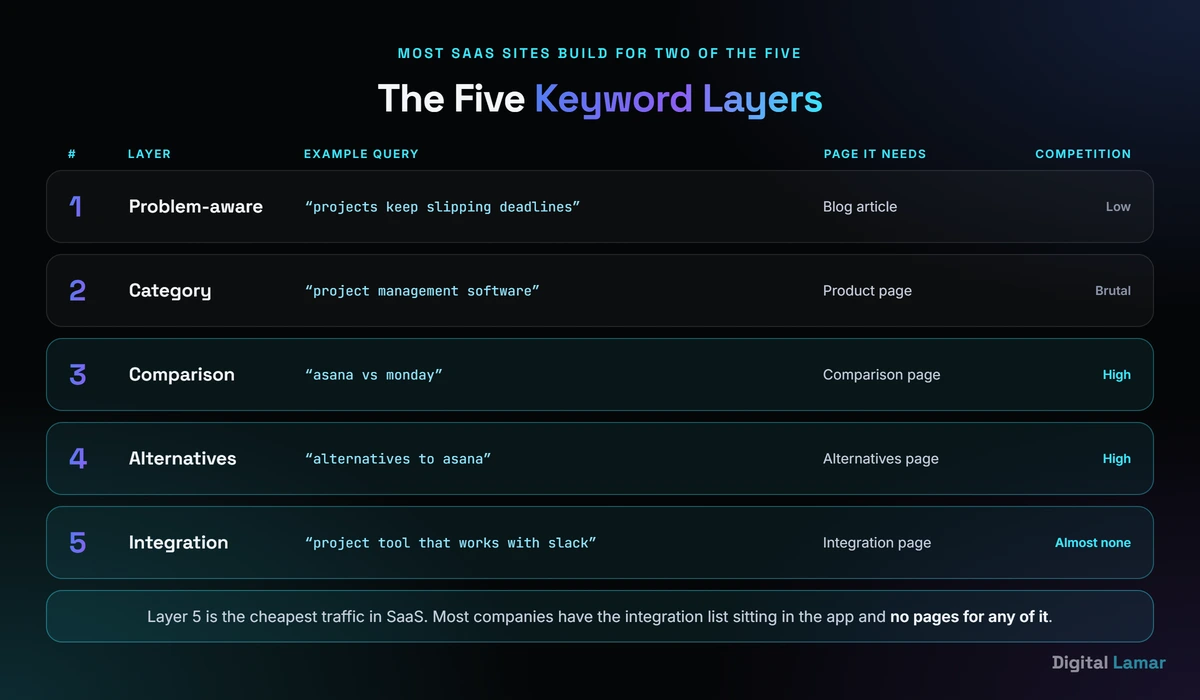 The five keyword layers in SaaS SEO, from problem-aware searches to branded comparison queries