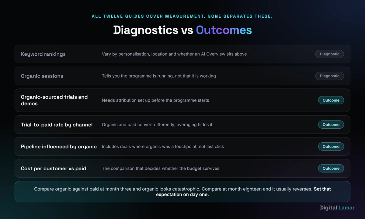 What to measure in SaaS SEO: sessions and rankings versus qualified pipeline metrics