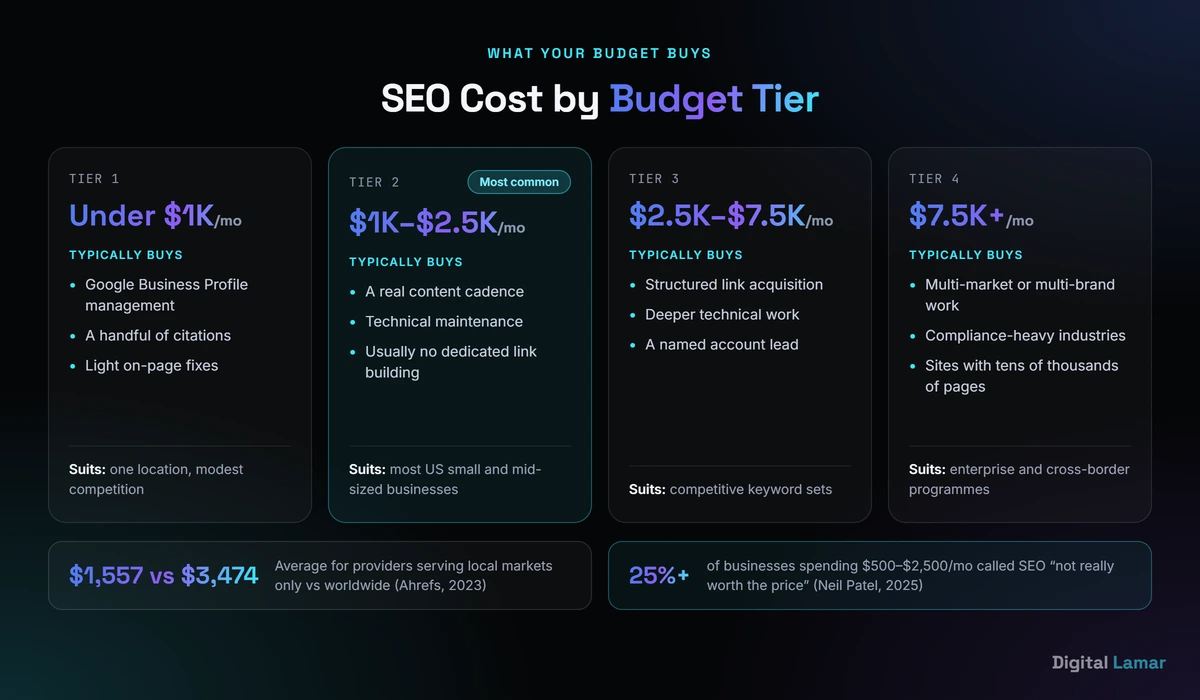Four SEO budget tiers from under 1,000 dollars a month to over 7,500 dollars a month, showing what each tier typically buys