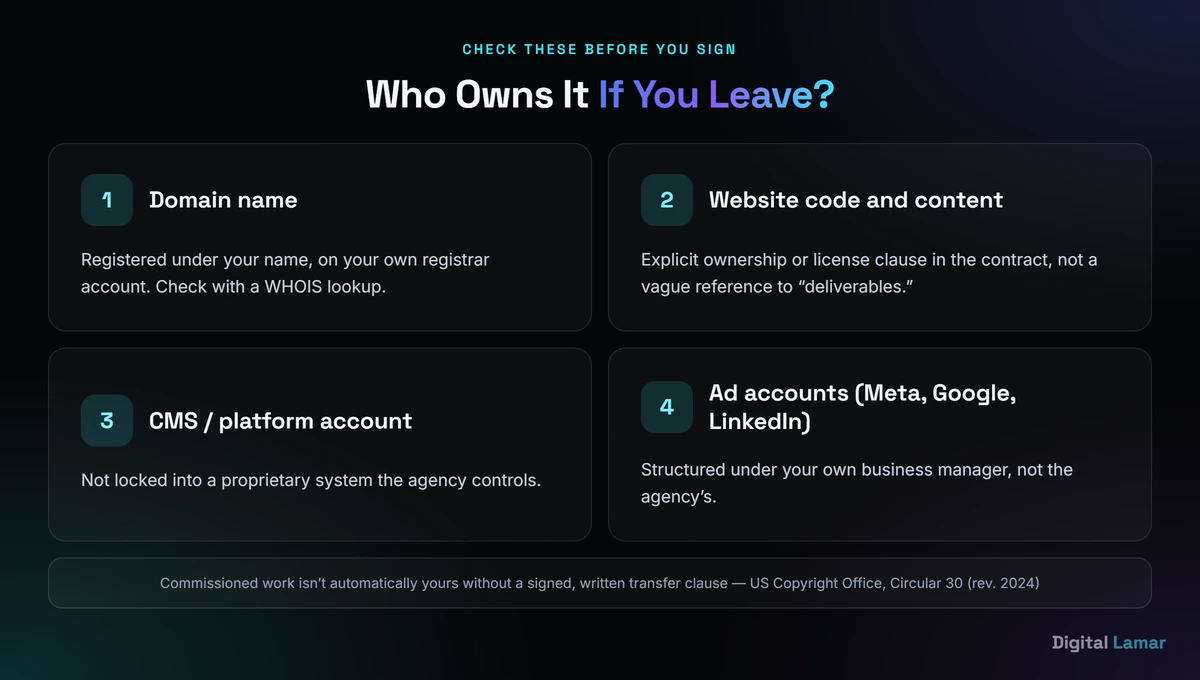 Breakdown of what a client should own after ending a marketing agency contract: domain, website code, CMS access, and ad accounts