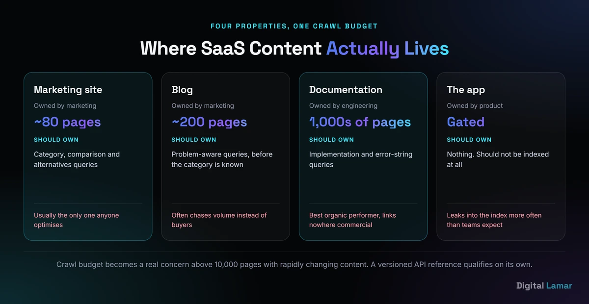 How marketing site, blog, documentation and the application should be structured for SaaS SEO
