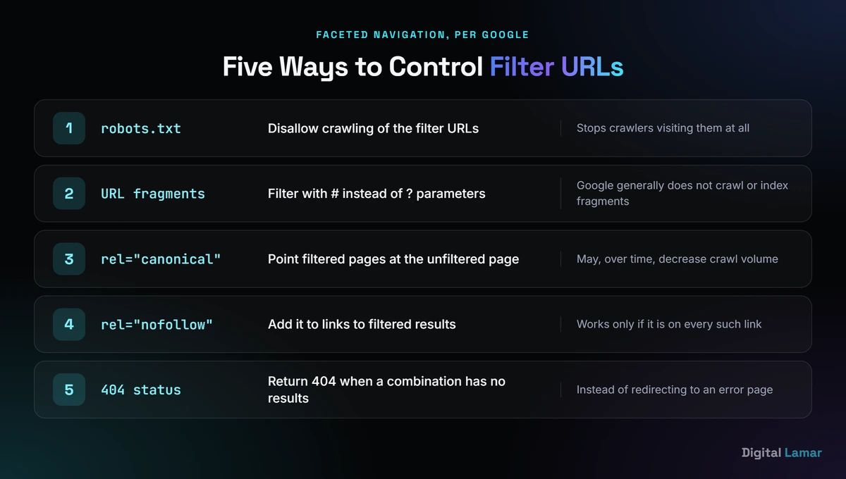 Five fixes Google lists for faceted navigation crawl problems: robots.txt, URL fragments, canonical tags, nofollow links and 404 status codes