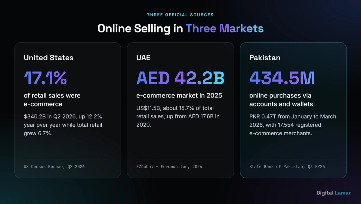 Ecommerce market snapshot for the United States, the UAE and Pakistan, each showing a different measure from a different official source