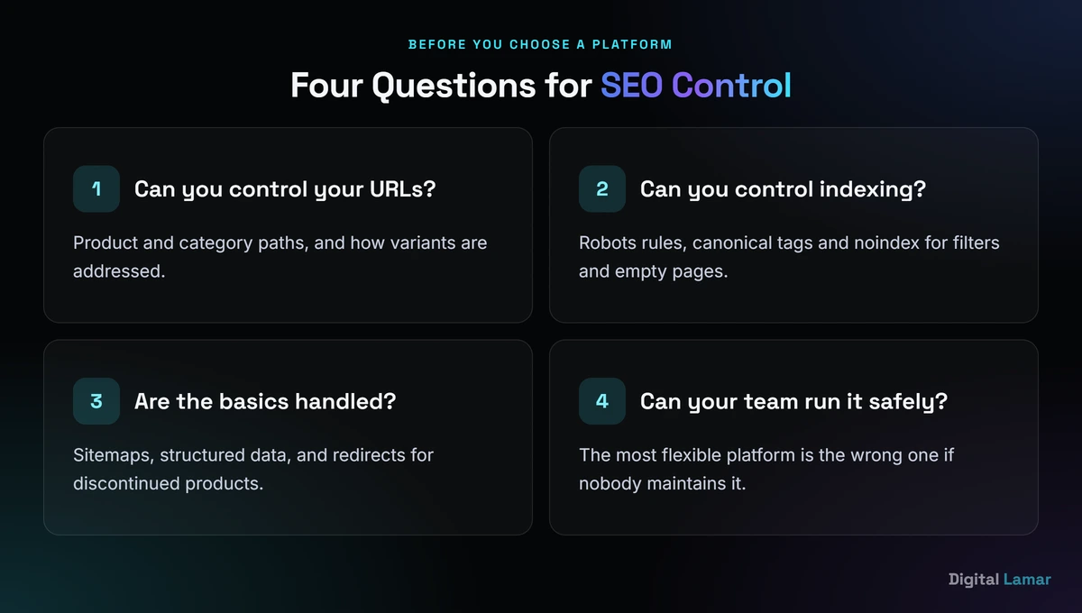 Four questions to ask when choosing an ecommerce platform for SEO: URL control, indexing control, structured data and sitemaps, and who maintains it