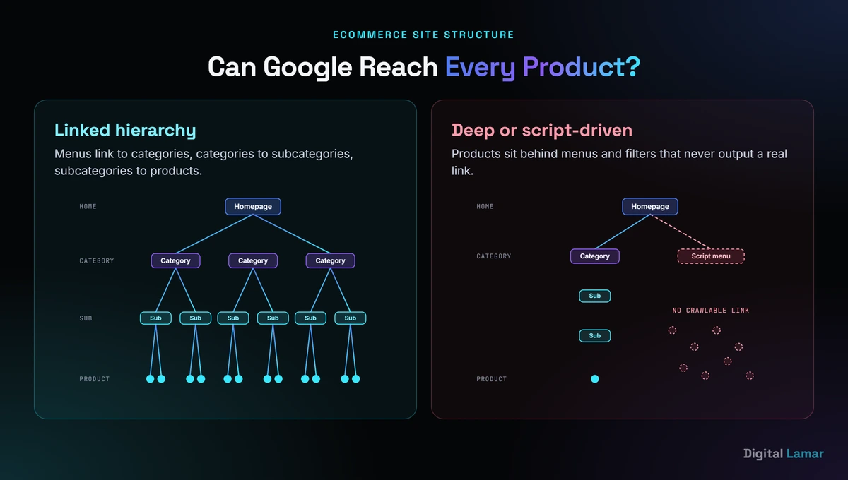 Ecommerce site structure diagram showing homepage, category, subcategory and product levels linked by crawlable links, compared with a deep structure that buries products